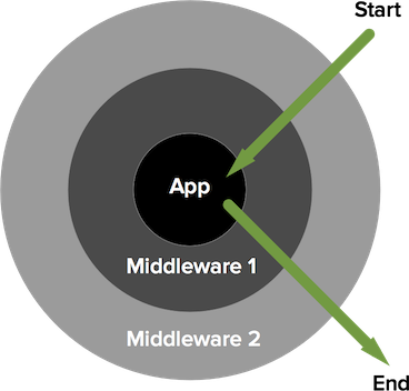 Middleware Stack